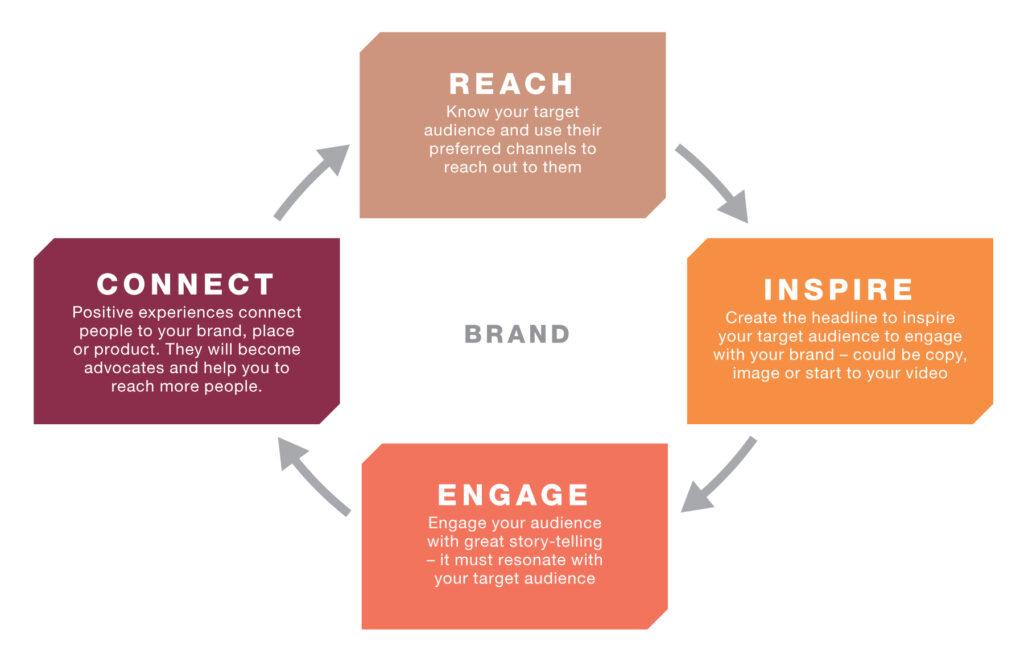 Reach, Inspire, Engage and Connect model